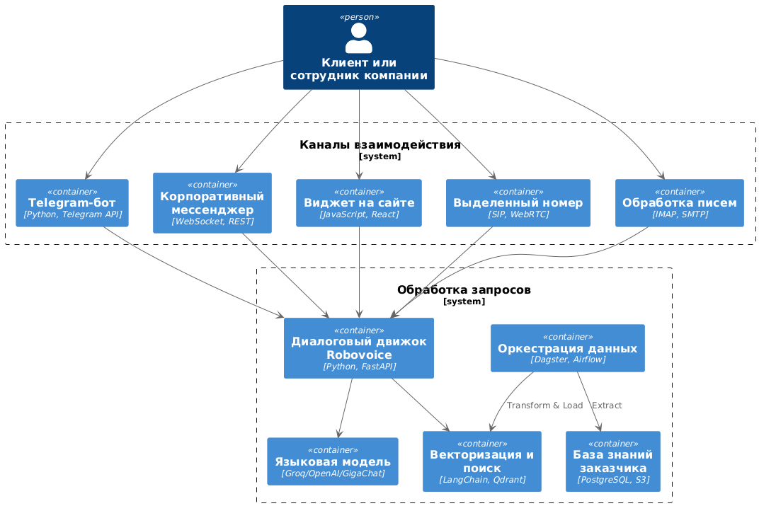 Архитектура решения в нотации C4